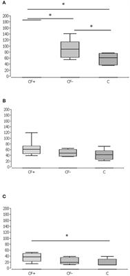 Local Fixation of Colistin With Fibrin Spray: An in vivo Animal Study for the Therapy of Skin and Soft Tissue Infections